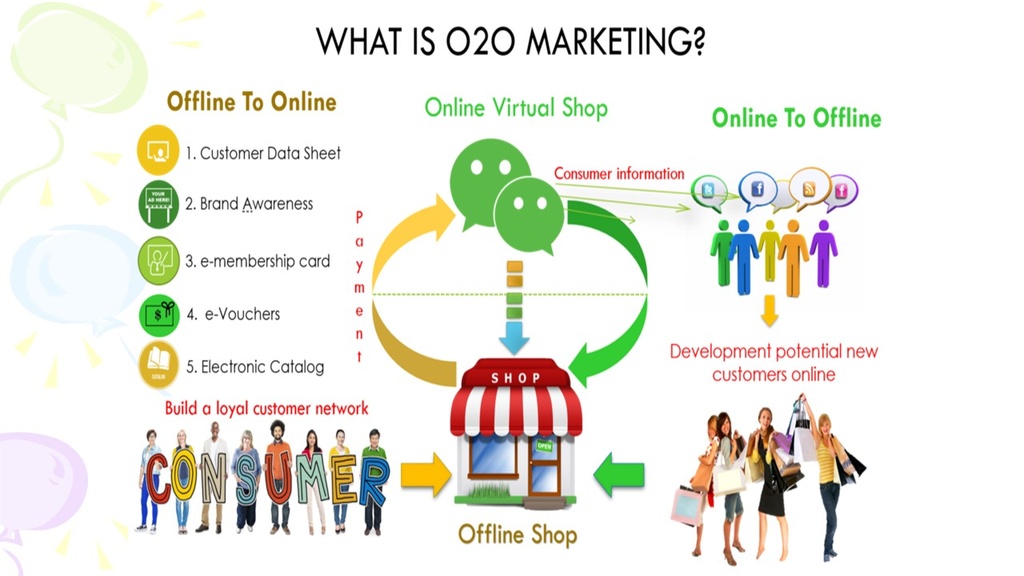 线上线下O2O Marketing