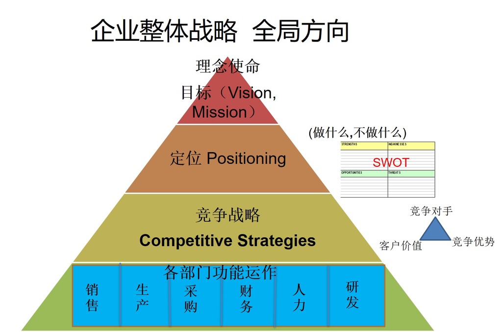 企业发展战略蓝图